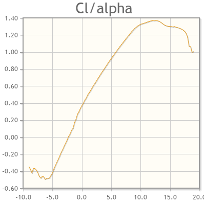 Clark-Y Lift Coefficient vs Angle of Attack at Re=100000. Airfoil Tools (http://airfoiltools.com/airfoil/details?airfoil=clarky-il#polars)