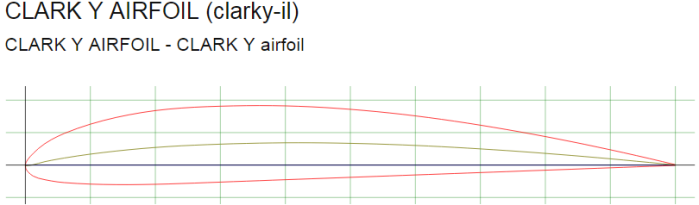 Clark-Y Aerofoil. Airfoil Tools (http://airfoiltools.com/airfoil/details?airfoil=clarky-il#polars)