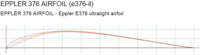 Eppler 376. Airfoil Tools (http://airfoiltools.com/airfoil/details?airfoil=e376-il#polars)