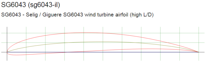 SG6043 Lift Coefficient vs Angle of Attack at Re=100000. Airfoil Tools (http://airfoiltools.com/airfoil/details?airfoil=sg6043-il#polars)
