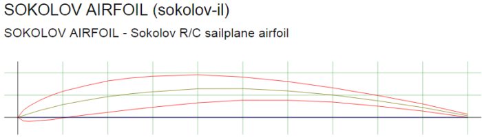 Sokolov Aerofoil. Airfoil Tools (http://airfoiltools.com/airfoil/details?airfoil=sokolov-il)