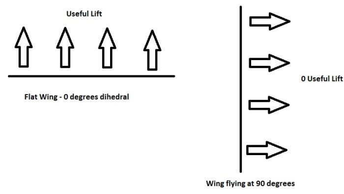 Extremes of Dihedral. On the left we fly with the wings flat (0 degrees dihedral), and on the right we fly with the wing pointing straight up (90 degrees dihedral). You wouldn't be pointing your wings straight up unless you were showing off or trying to outmanoeuvre something.