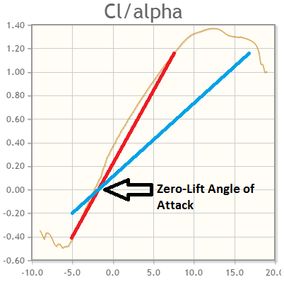 Clark-Y Lift Curve, complete with approximations of Foil Lift Curve and Wing Lift Curve. Note the intersecting points at the Zero-Lift Angle of Attack. Airfoil Tools (http://airfoiltools.com/airfoil/details?airfoil=clarky-il#polars)