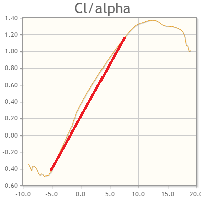Clark-Y Lift Curve. Modified from Airfoil Tools (http://airfoiltools.com/airfoil/details?airfoil=clarky-il#polars)