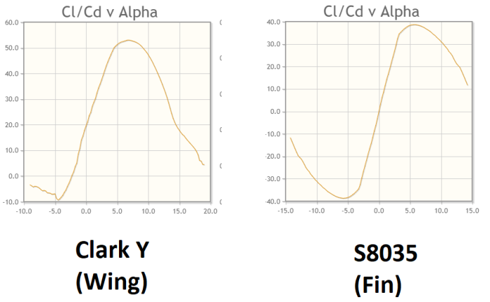 Cl-Cd_vs_Alpha Wing-Tail